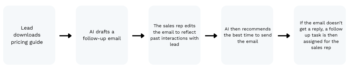 Automated Sales sequence graphic (1)-1