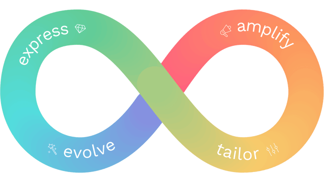 Loop marketing graphic with the four stages: express, tailor, amplify and evolve.
