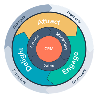 Inbound marketing flywheel method lifecycles.