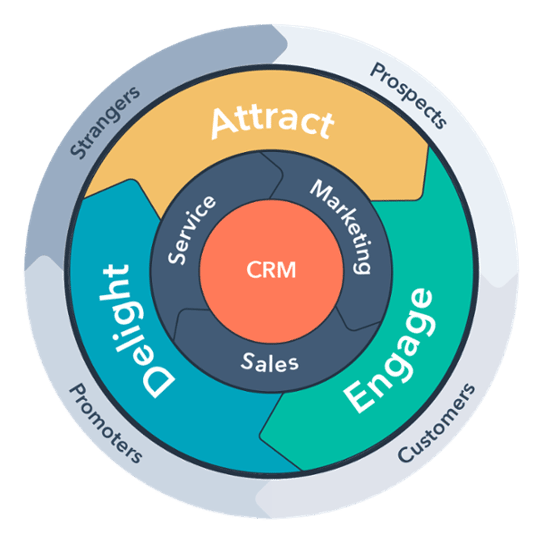 Inbound marketing flywheel method lifecycles.