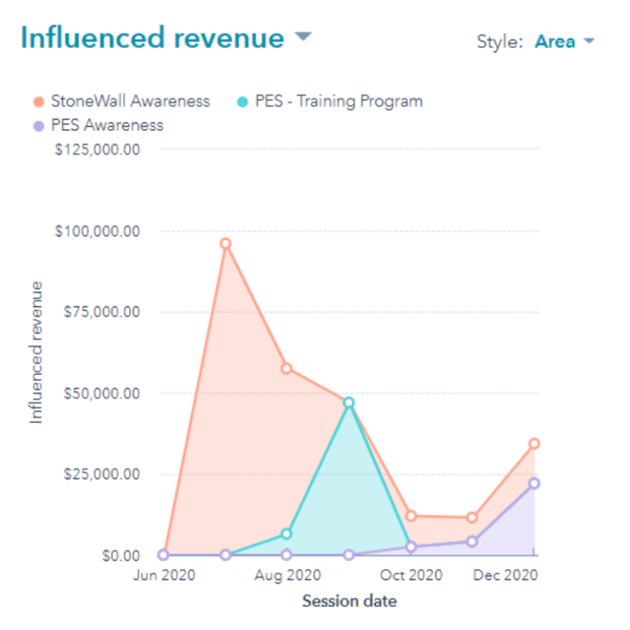 Influenced Revenue | Engineering