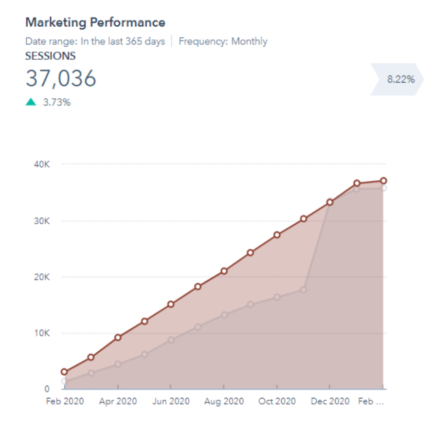 Marketing Performance | Engineering