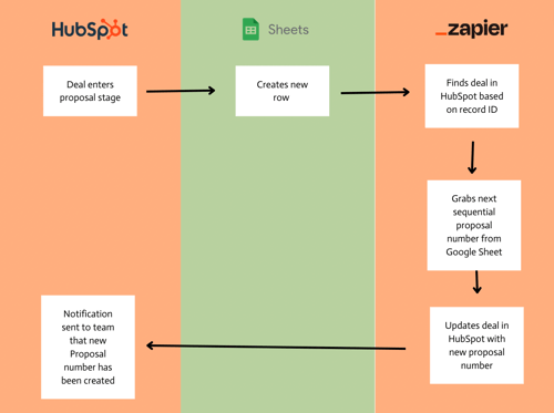 Google Sheets Proposal No