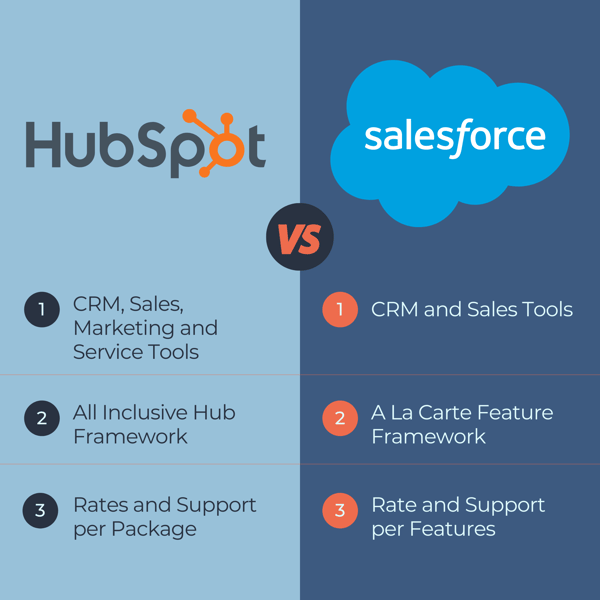 HubSpot vs. Salesforce Blog Image