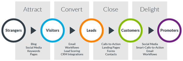 Inbound Marketing Methodology Graphic