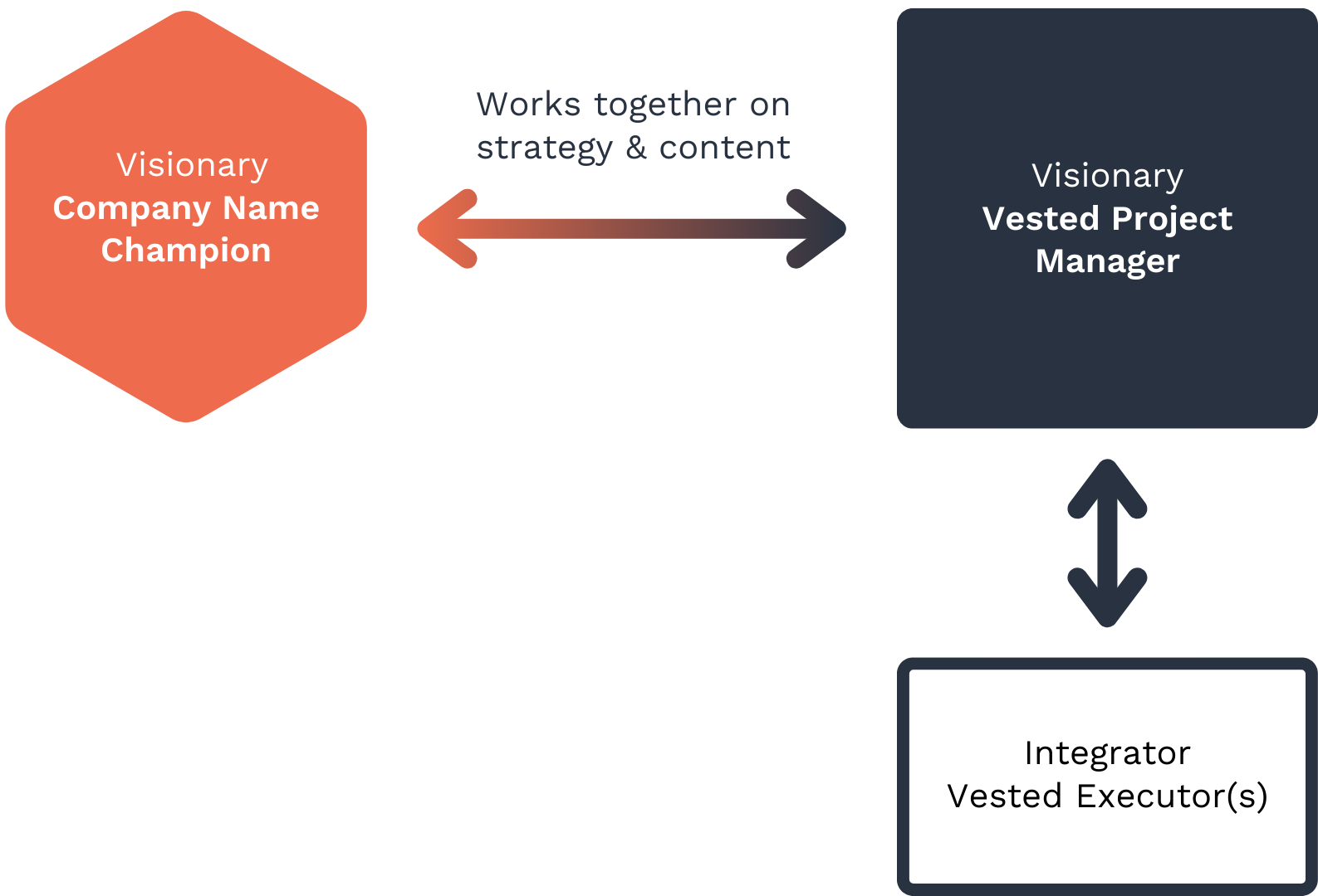 Diagram showing how Customer Visionary works together with Vested Visionary & Integrator