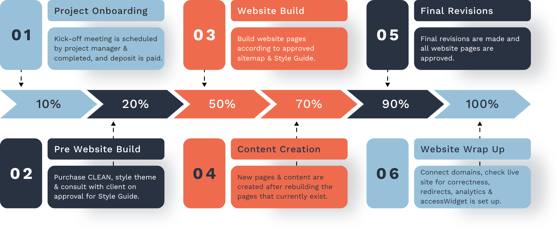 Graphic timeline showing the website build process and the percentage of total project completion for each phase.