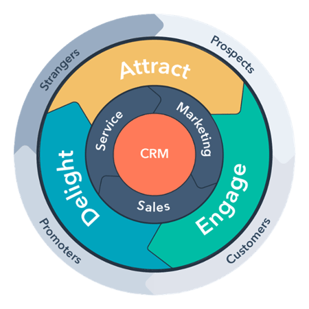 flywheel-inbound-method-lifecycles