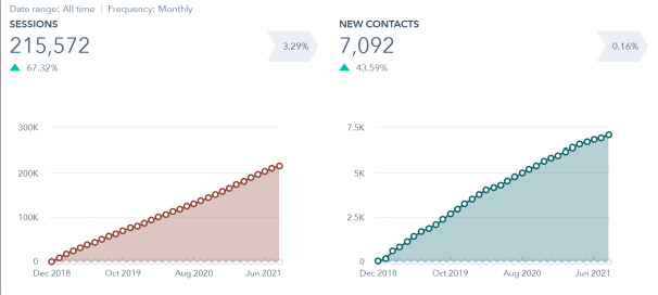 Website Sessions and Inbound Leads graphic