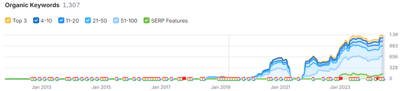 organic keywords ranking over time
