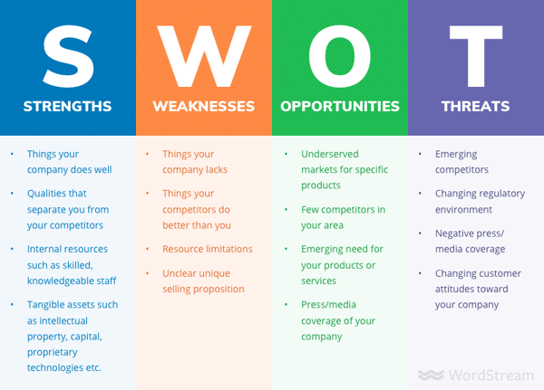 SWOT | Vested Marketing