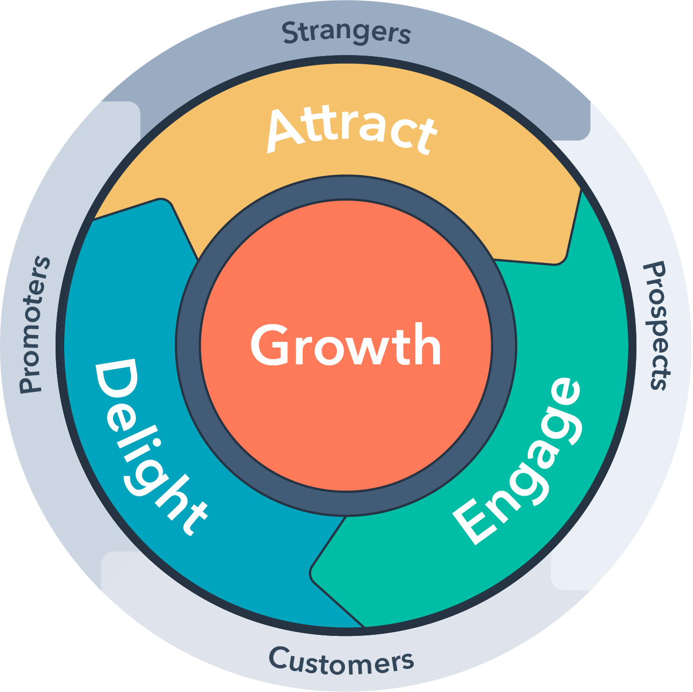 HubSpot Flywheel 